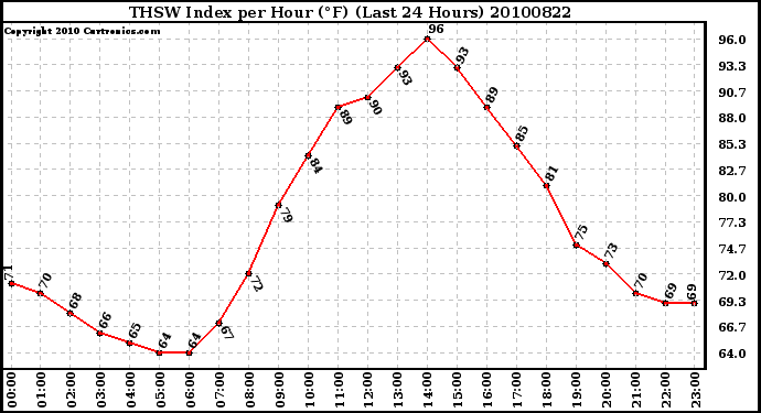 Milwaukee Weather THSW Index per Hour (F) (Last 24 Hours)