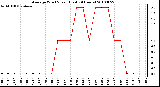 Milwaukee Weather Average Wind Speed (Last 24 Hours)