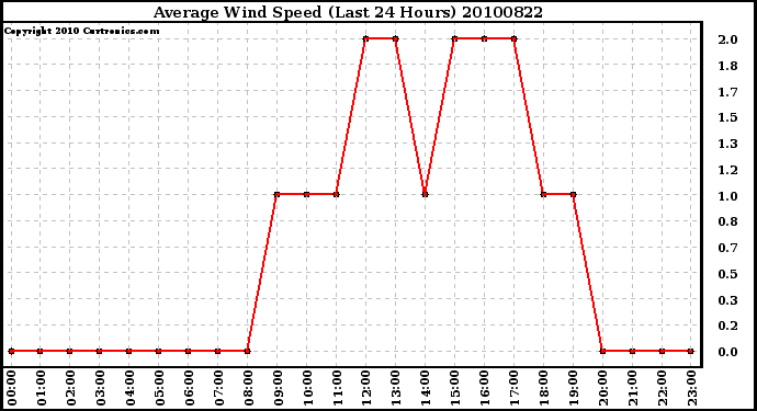 Milwaukee Weather Average Wind Speed (Last 24 Hours)