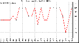 Milwaukee Weather Wind Direction (By Day)