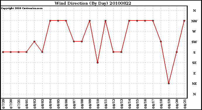 Milwaukee Weather Wind Direction (By Day)