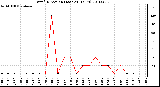 Milwaukee Weather Wind Direction (Last 24 Hours)