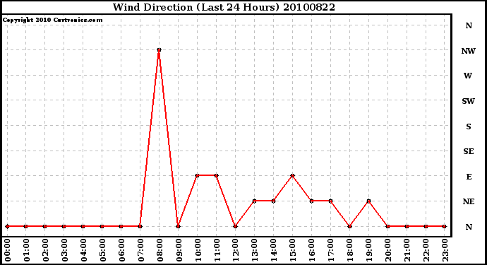 Milwaukee Weather Wind Direction (Last 24 Hours)