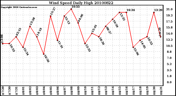 Milwaukee Weather Wind Speed Daily High