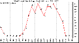Milwaukee Weather Wind Speed Hourly High (Last 24 Hours)