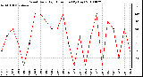 Milwaukee Weather Wind Daily High Direction (By Day)