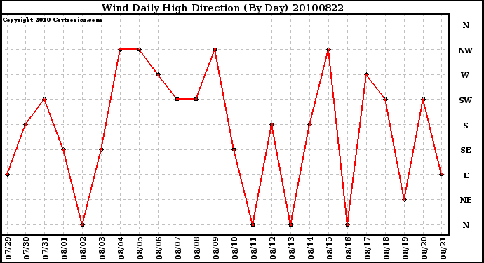 Milwaukee Weather Wind Daily High Direction (By Day)