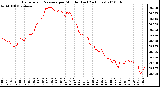 Milwaukee Weather Barometric Pressure per Minute (Last 24 Hours)