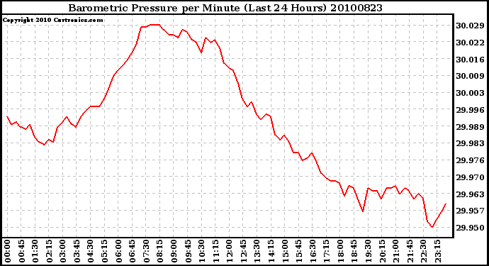 Milwaukee Weather Barometric Pressure per Minute (Last 24 Hours)