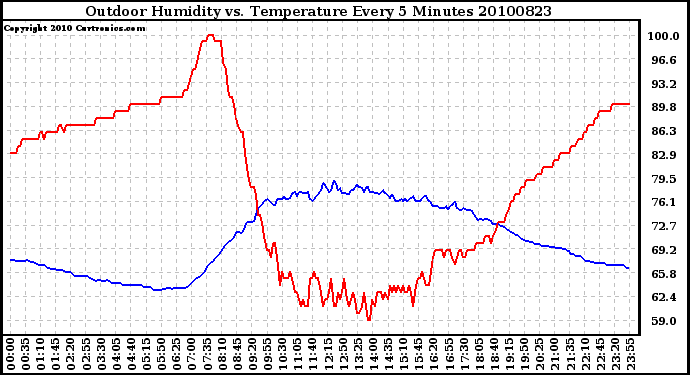 Milwaukee Weather Outdoor Humidity vs. Temperature Every 5 Minutes