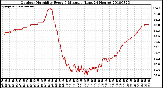 Milwaukee Weather Outdoor Humidity Every 5 Minutes (Last 24 Hours)