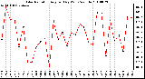 Milwaukee Weather Solar Radiation Avg per Day W/m2/minute