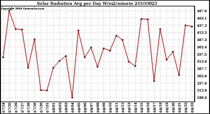 Milwaukee Weather Solar Radiation Avg per Day W/m2/minute