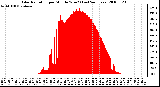 Milwaukee Weather Solar Radiation per Minute W/m2 (Last 24 Hours)