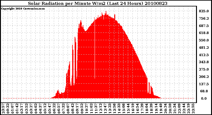 Milwaukee Weather Solar Radiation per Minute W/m2 (Last 24 Hours)