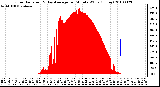 Milwaukee Weather Solar Radiation & Day Average per Minute W/m2 (Today)