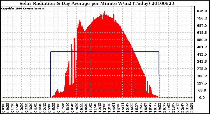 Milwaukee Weather Solar Radiation & Day Average per Minute W/m2 (Today)