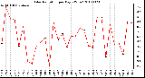 Milwaukee Weather Solar Radiation per Day KW/m2