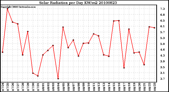 Milwaukee Weather Solar Radiation per Day KW/m2