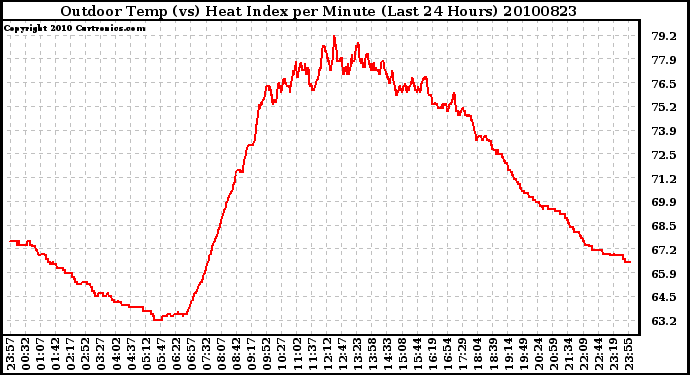 Milwaukee Weather Outdoor Temp (vs) Heat Index per Minute (Last 24 Hours)