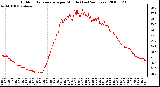 Milwaukee Weather Outdoor Temperature per Minute (Last 24 Hours)