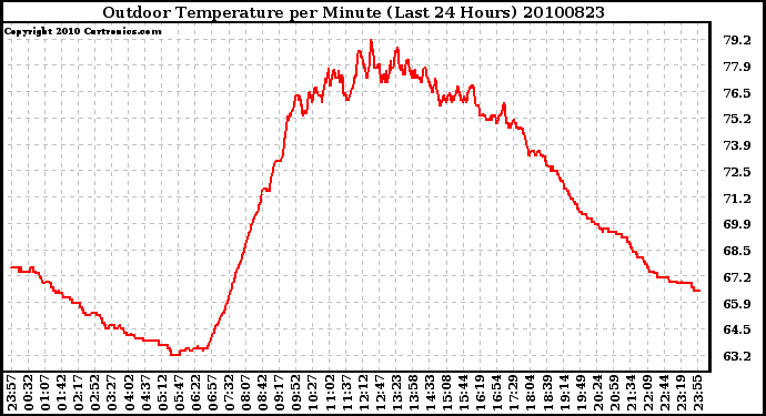 Milwaukee Weather Outdoor Temperature per Minute (Last 24 Hours)