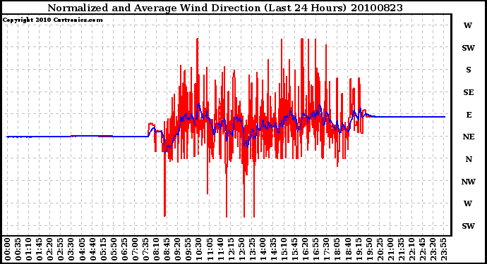 Milwaukee Weather Normalized and Average Wind Direction (Last 24 Hours)