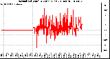 Milwaukee Weather Normalized Wind Direction (Last 24 Hours)