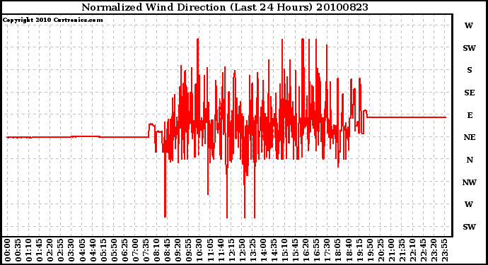 Milwaukee Weather Normalized Wind Direction (Last 24 Hours)