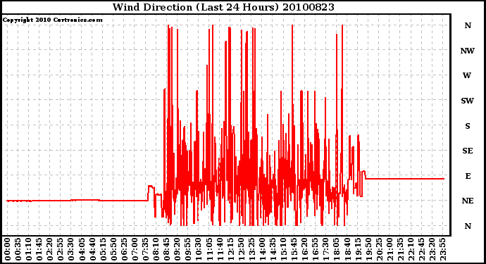 Milwaukee Weather Wind Direction (Last 24 Hours)