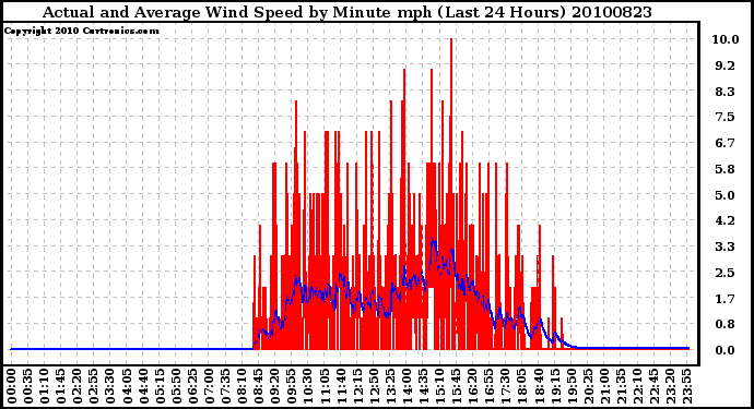 Milwaukee Weather Actual and Average Wind Speed by Minute mph (Last 24 Hours)