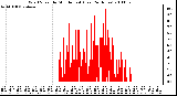 Milwaukee Weather Wind Speed by Minute mph (Last 24 Hours)