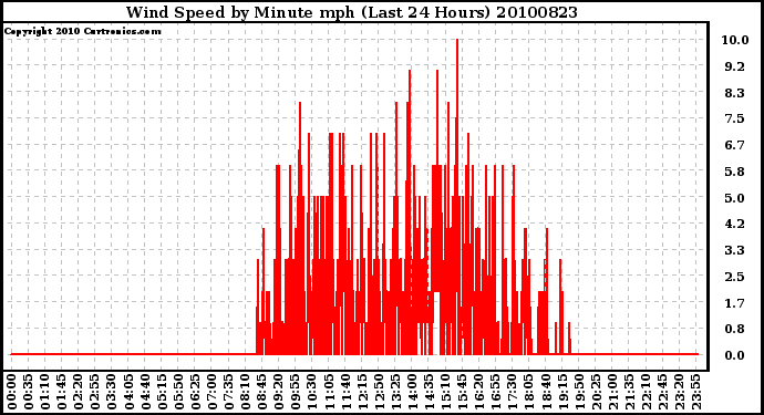 Milwaukee Weather Wind Speed by Minute mph (Last 24 Hours)