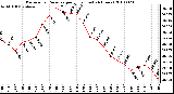 Milwaukee Weather Barometric Pressure per Hour (Last 24 Hours)