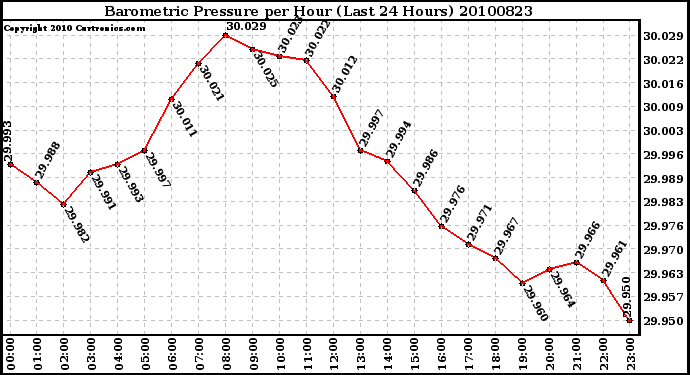 Milwaukee Weather Barometric Pressure per Hour (Last 24 Hours)