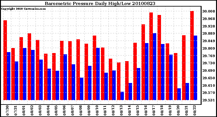 Milwaukee Weather Barometric Pressure Daily High/Low