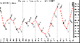 Milwaukee Weather Barometric Pressure Daily High