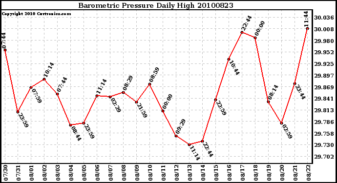 Milwaukee Weather Barometric Pressure Daily High