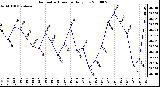 Milwaukee Weather Barometric Pressure Daily Low