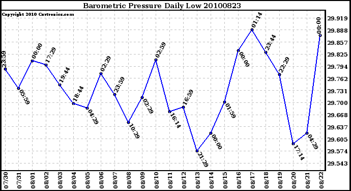 Milwaukee Weather Barometric Pressure Daily Low