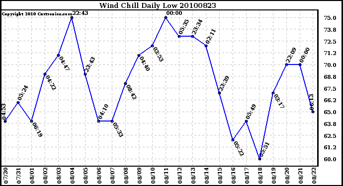 Milwaukee Weather Wind Chill Daily Low