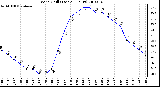 Milwaukee Weather Wind Chill (Last 24 Hours)