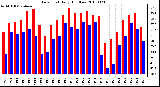 Milwaukee Weather Dew Point Daily High/Low