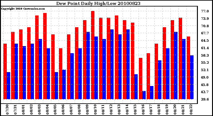 Milwaukee Weather Dew Point Daily High/Low