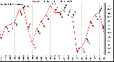 Milwaukee Weather Dew Point Daily High