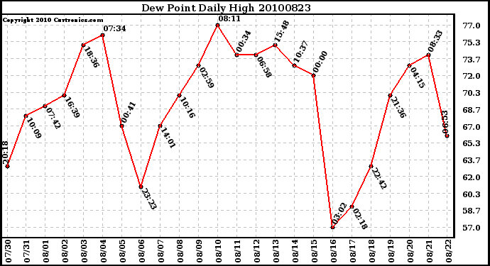 Milwaukee Weather Dew Point Daily High