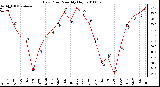 Milwaukee Weather Dew Point Monthly High