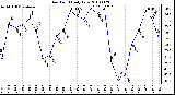 Milwaukee Weather Dew Point Daily Low