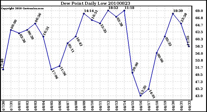 Milwaukee Weather Dew Point Daily Low