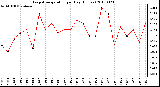 Milwaukee Weather Evapotranspiration per Day (Inches)